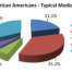 Thumbnail image for Report: The Internet represents 32% of daily media exposure for African-Americans